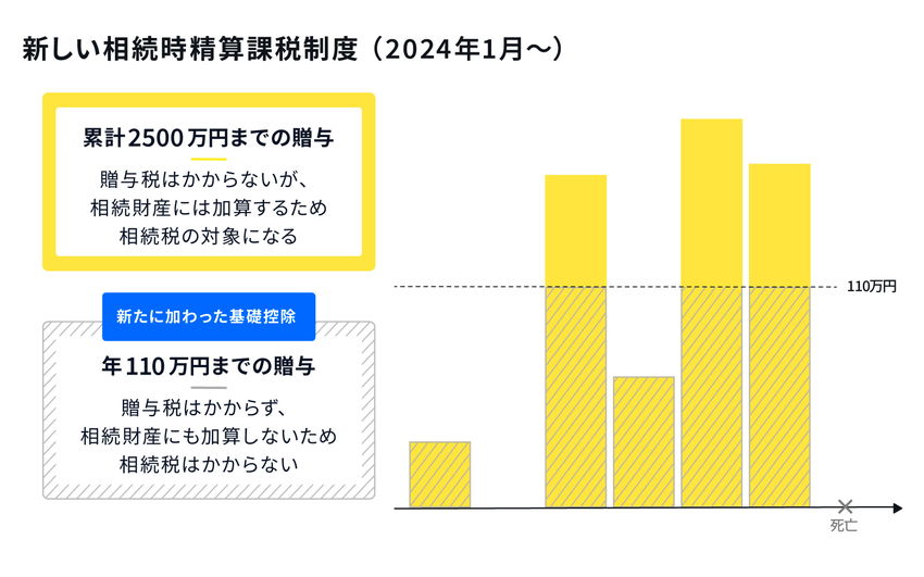 相続時精算課税制度